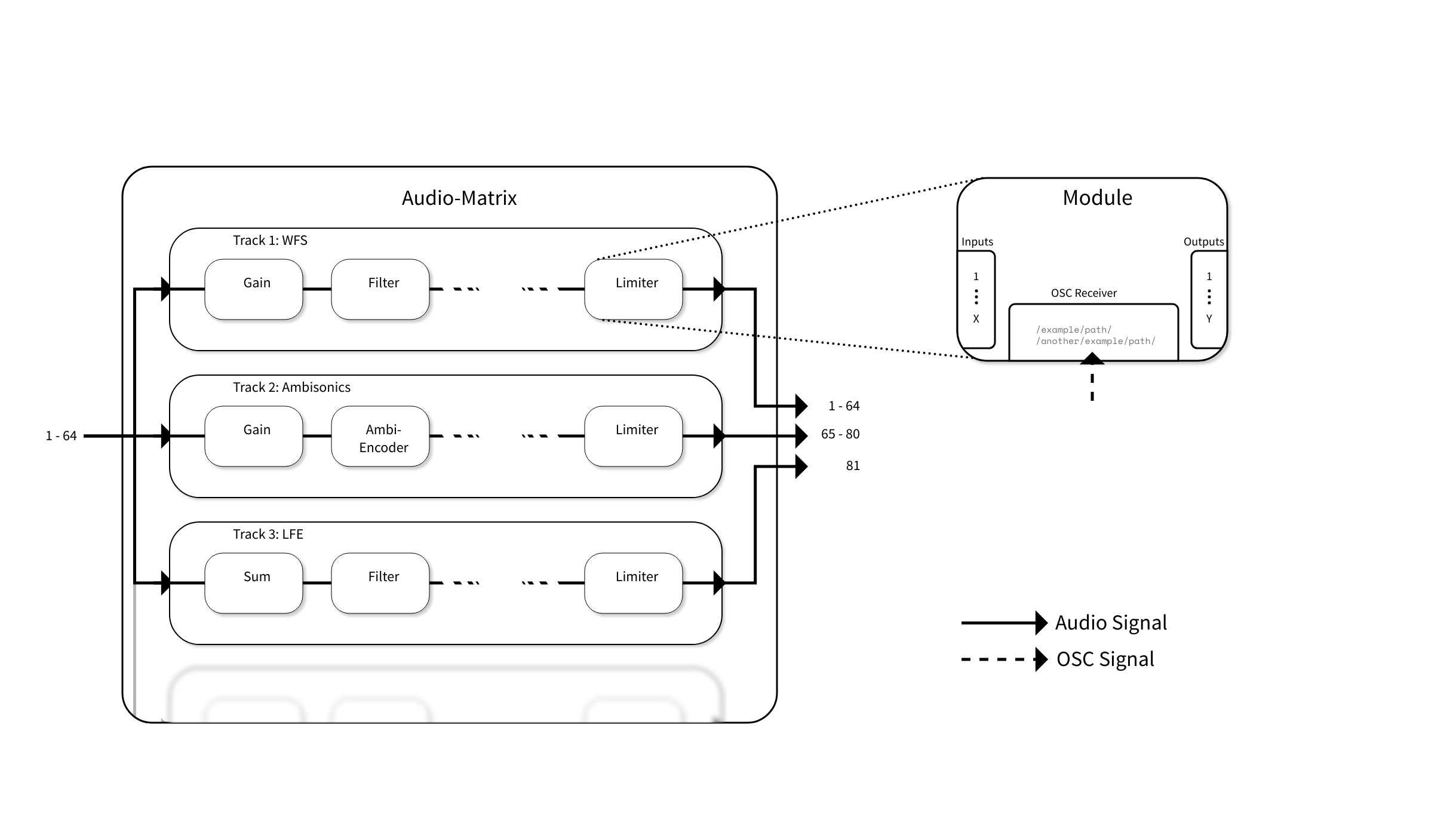 An Image of the DSP flow in the audio matrix consisting of 3 Tracks, that each contain a number of modules
